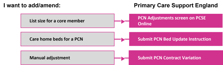 Amending PCN list sizes flow diagram