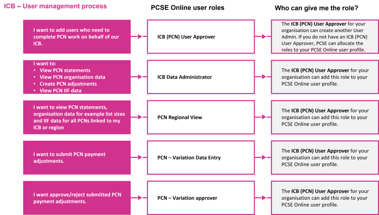 Flow diagram of user management for ICBs