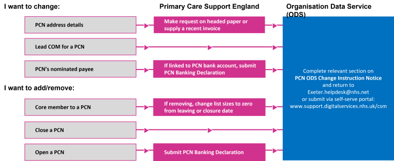 Making PCN changes flow diagram