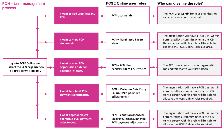 Flow diagram for PCN user management