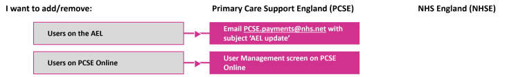 Making changes to AEL and PCSE Online users for PCN