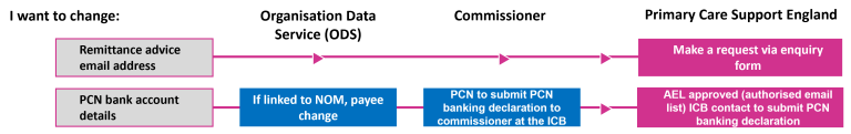 Flowchart to amend PCN bank details